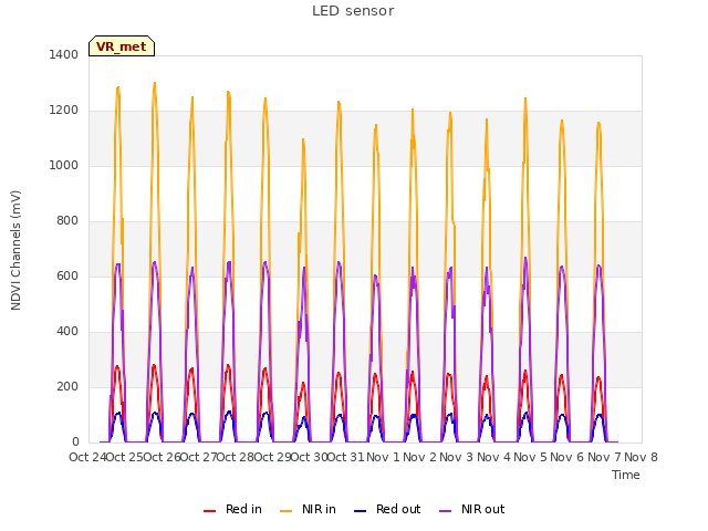 plot of LED sensor