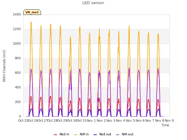 plot of LED sensor