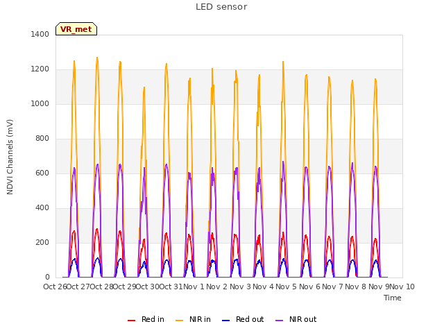plot of LED sensor
