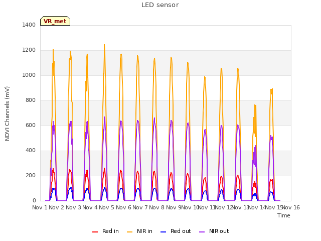 plot of LED sensor