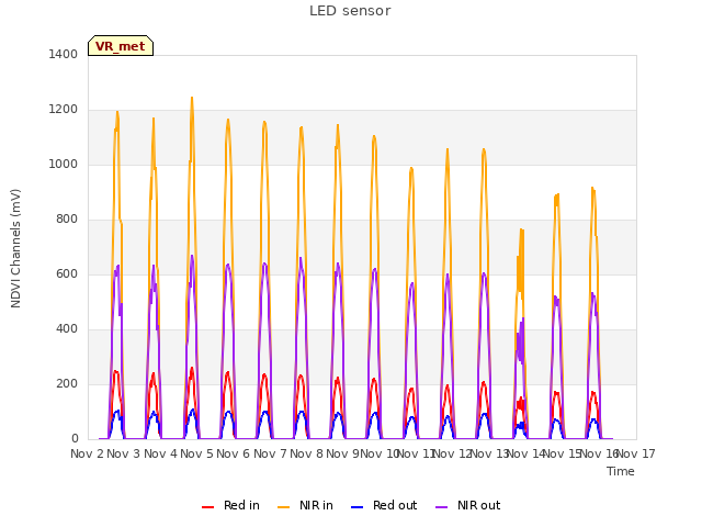 plot of LED sensor