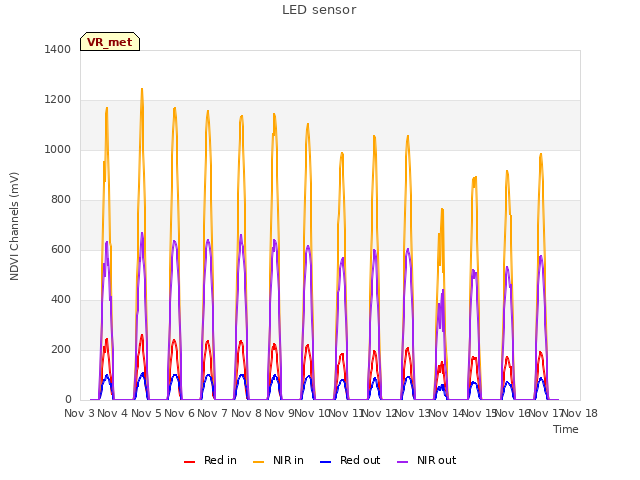 plot of LED sensor