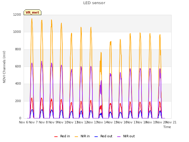 plot of LED sensor