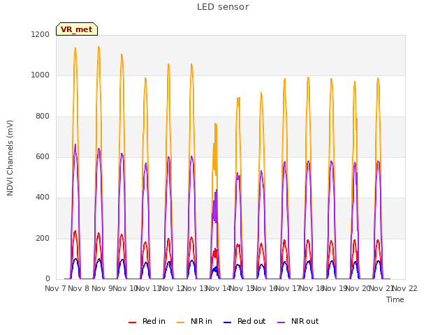 plot of LED sensor