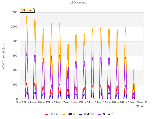 plot of LED sensor