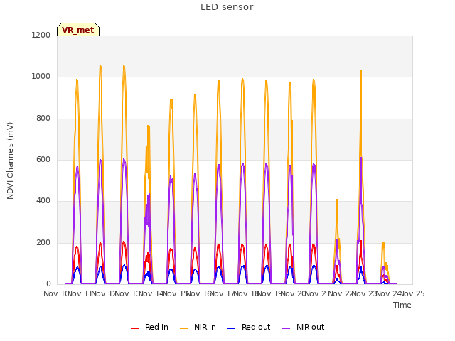 plot of LED sensor