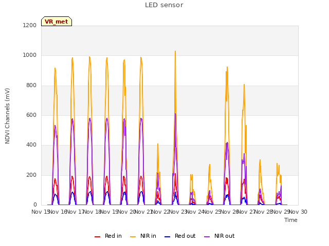 plot of LED sensor