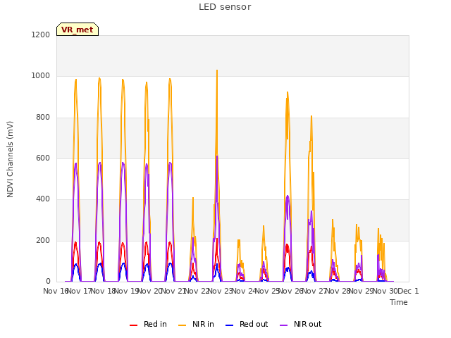 plot of LED sensor