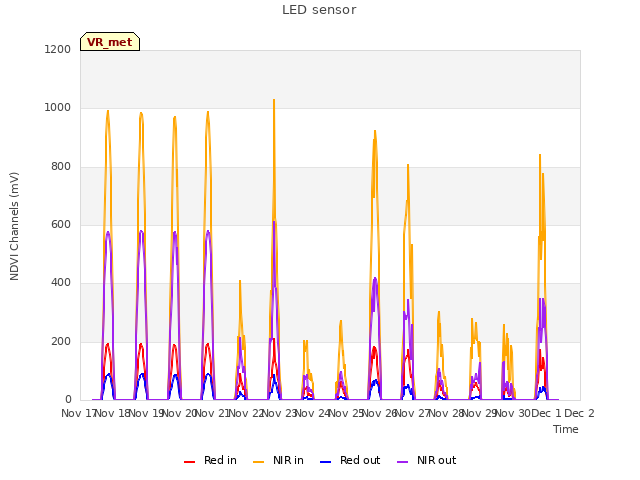 plot of LED sensor