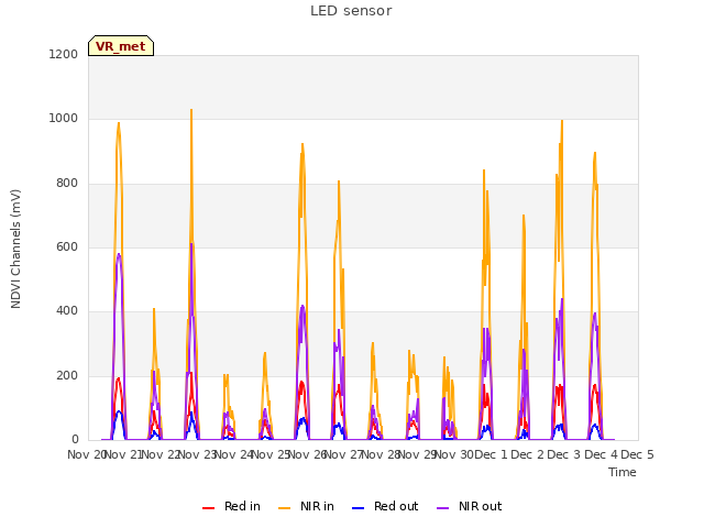 plot of LED sensor