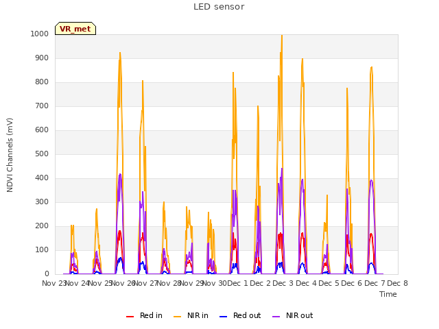 plot of LED sensor
