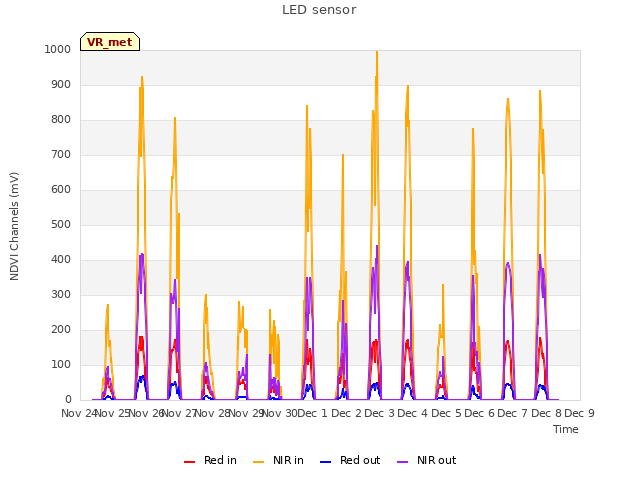 plot of LED sensor