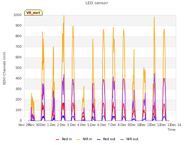 plot of LED sensor