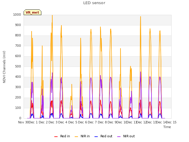 plot of LED sensor