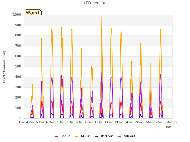 plot of LED sensor