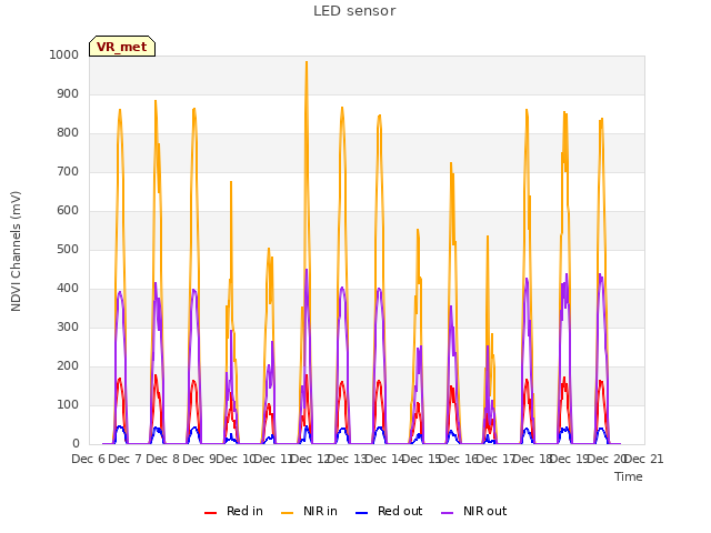 plot of LED sensor