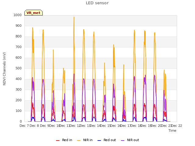 plot of LED sensor