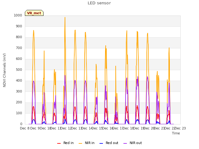 plot of LED sensor