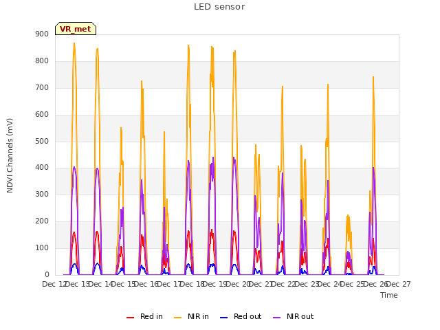 plot of LED sensor