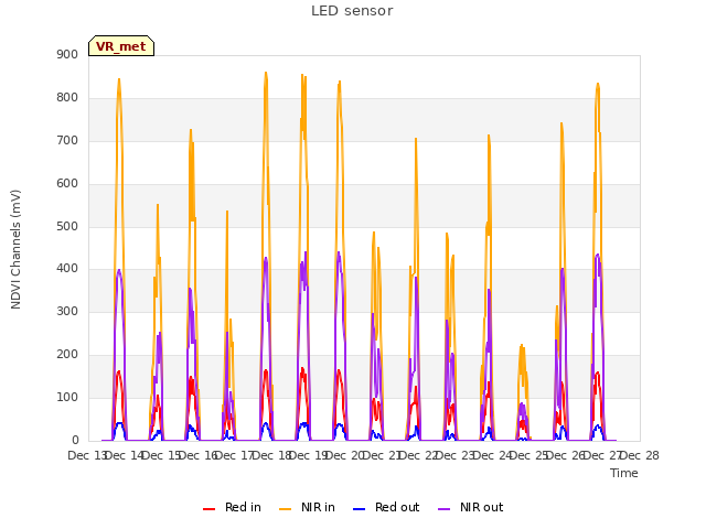 plot of LED sensor