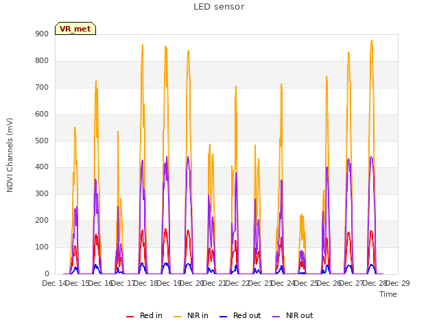 plot of LED sensor