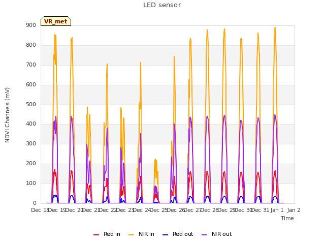 plot of LED sensor