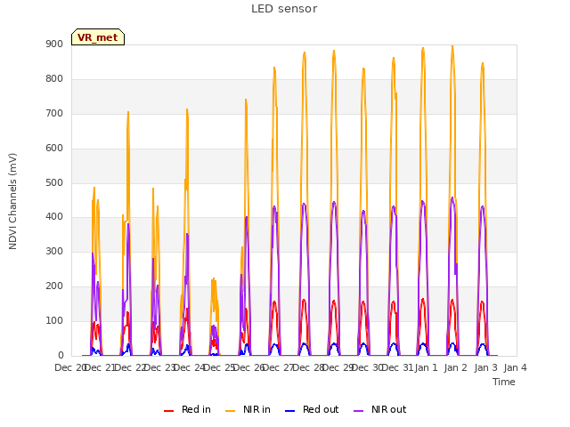 plot of LED sensor