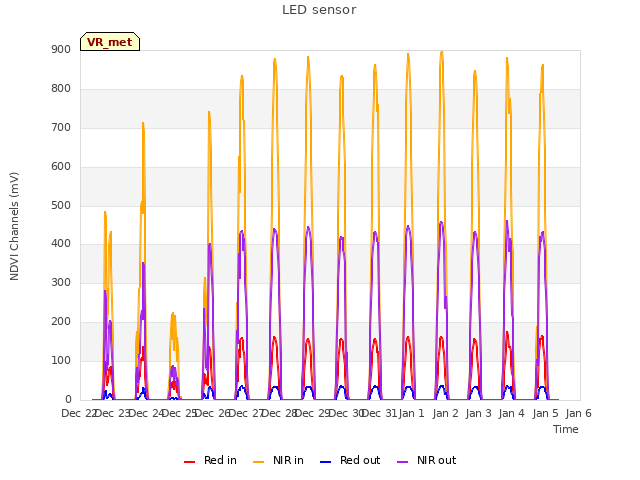 plot of LED sensor