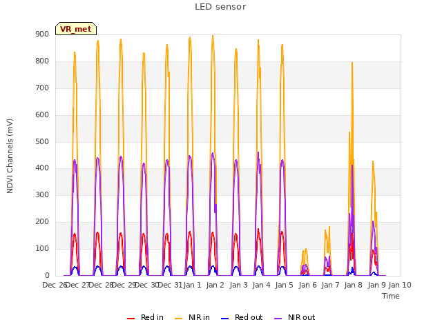 plot of LED sensor