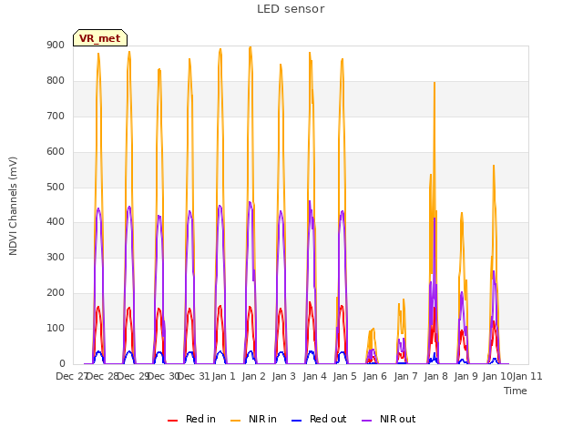 plot of LED sensor