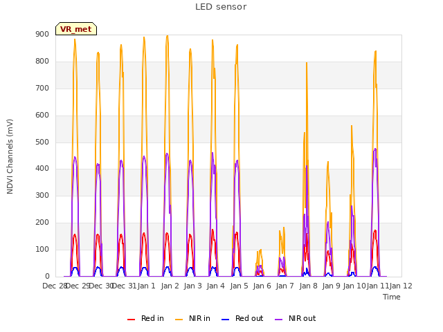 plot of LED sensor