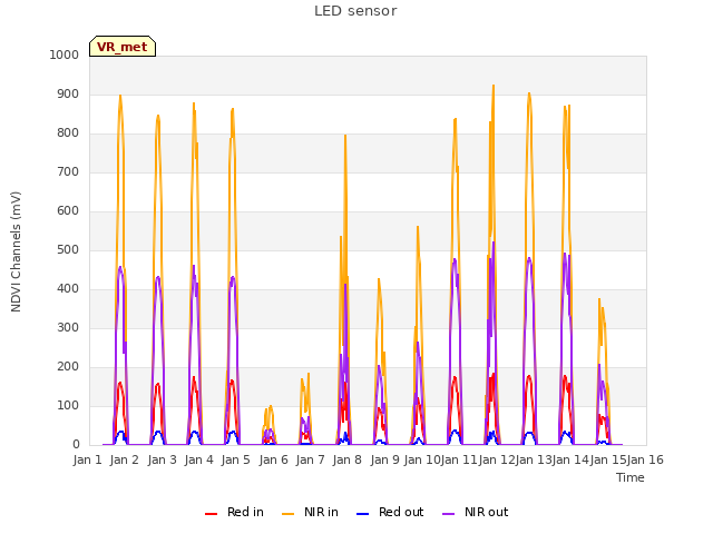 plot of LED sensor