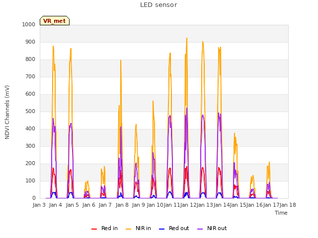 plot of LED sensor