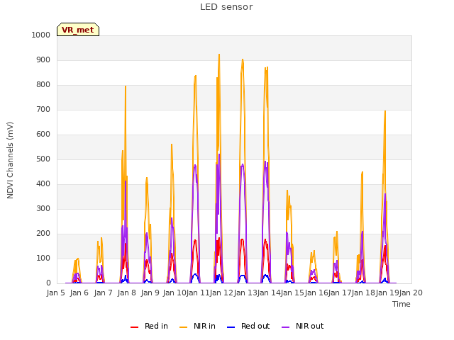 plot of LED sensor