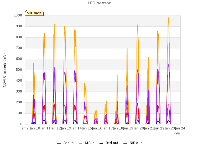 plot of LED sensor