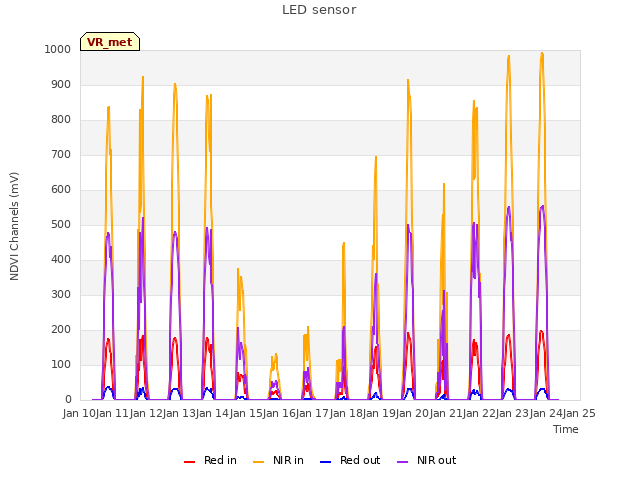 plot of LED sensor