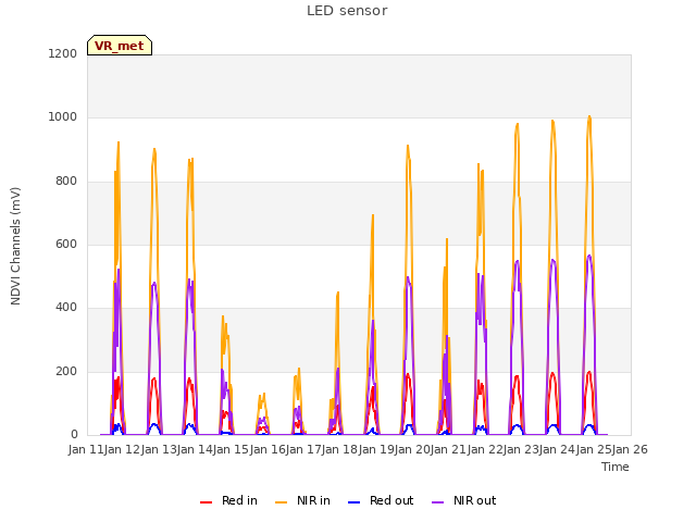 plot of LED sensor