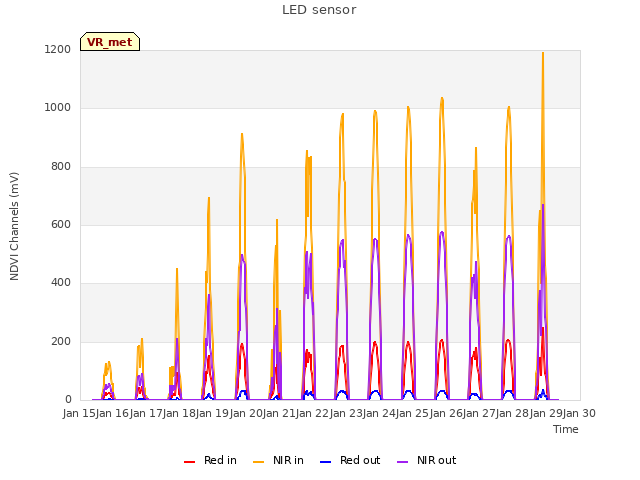 plot of LED sensor