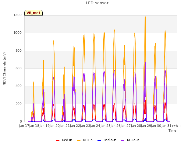 plot of LED sensor