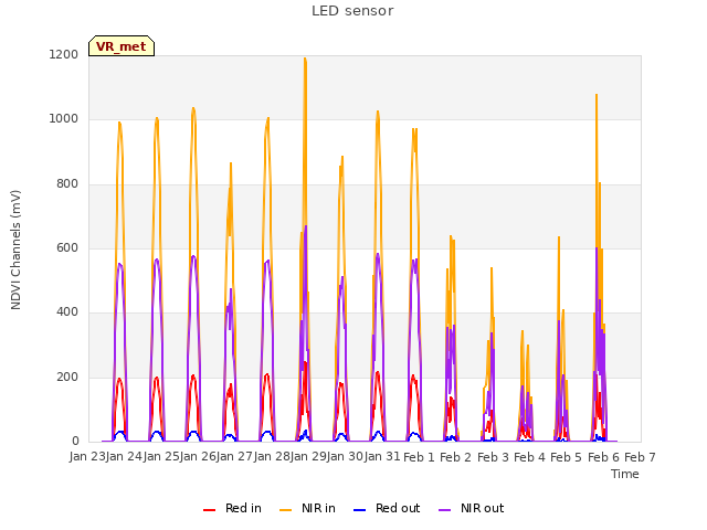 plot of LED sensor