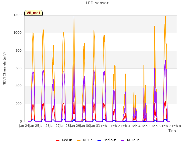 plot of LED sensor