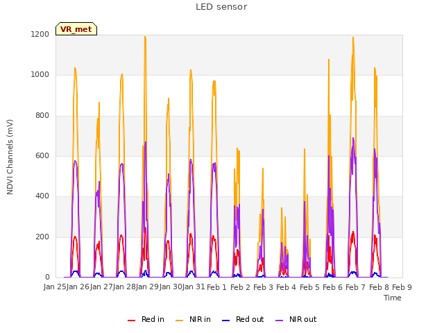 plot of LED sensor