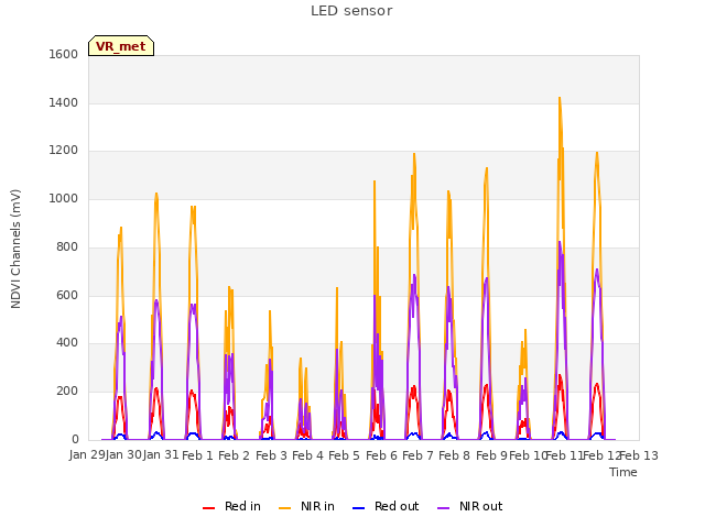 plot of LED sensor