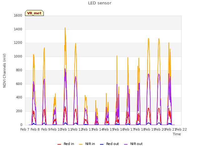 plot of LED sensor