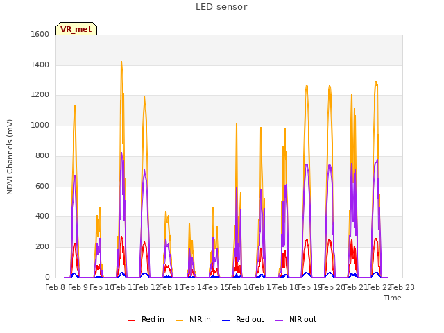 plot of LED sensor