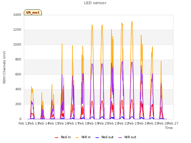 plot of LED sensor