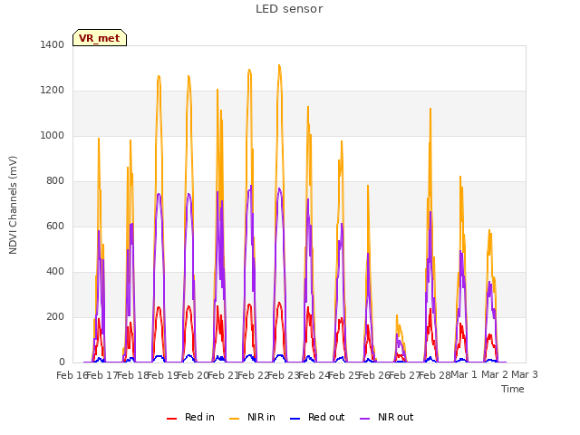 plot of LED sensor