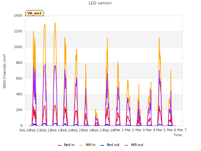 plot of LED sensor