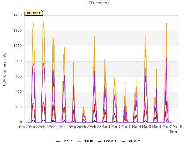 plot of LED sensor