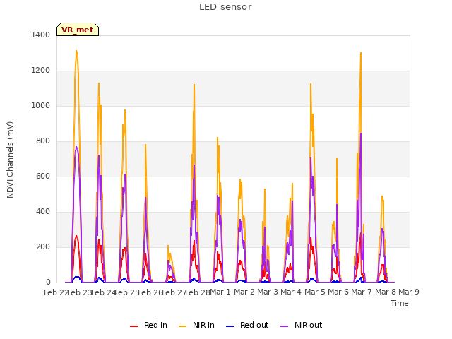 plot of LED sensor